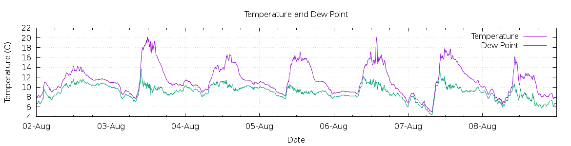 [7-day Temperature and Dew Point]