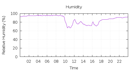 [1-day Humidity]