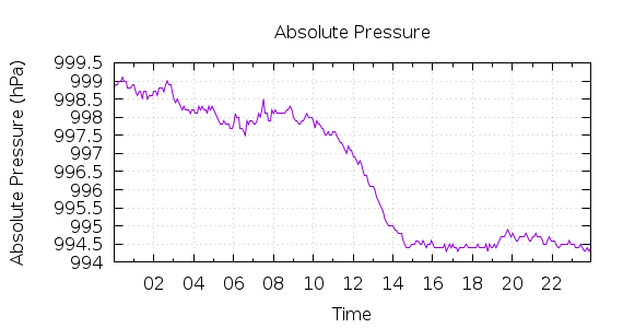 [1-day Pressure]