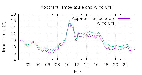 [1-day Apparent Temperature and Wind Chill]