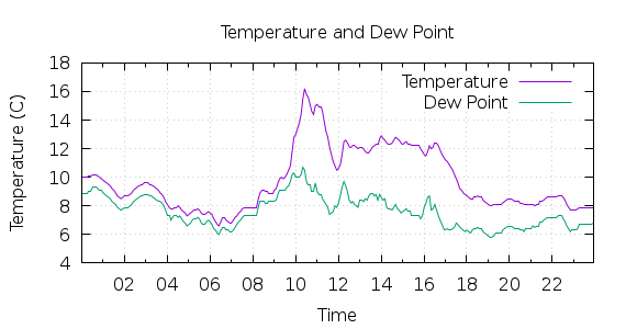 [1-day Temperature and Dew Point]