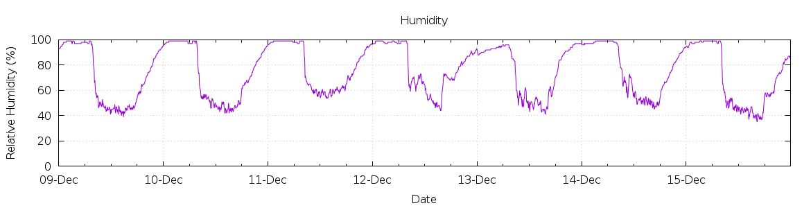 [7-day Humidity]