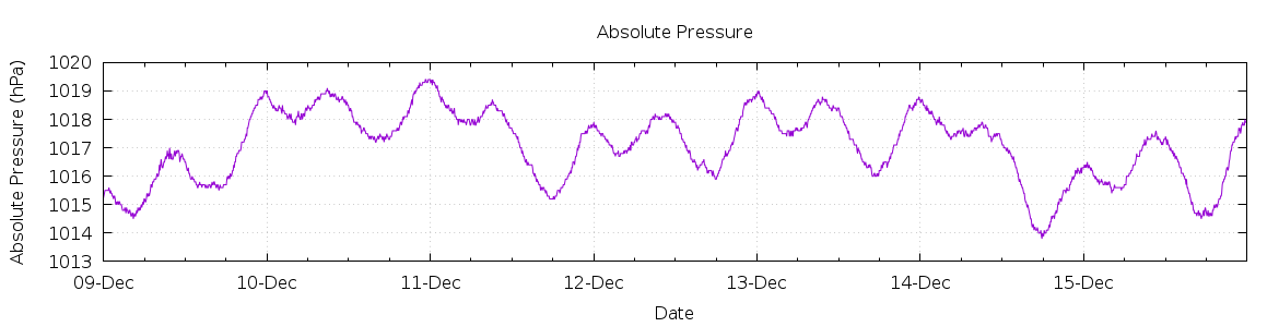 [7-day Pressure]