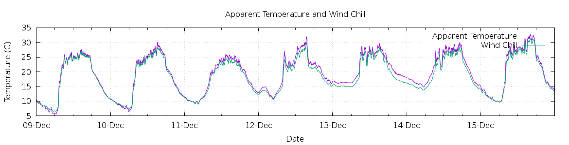 [7-day Apparent Temperature and Wind Chill]