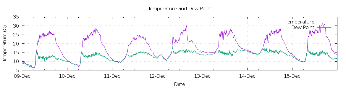 [7-day Temperature and Dew Point]