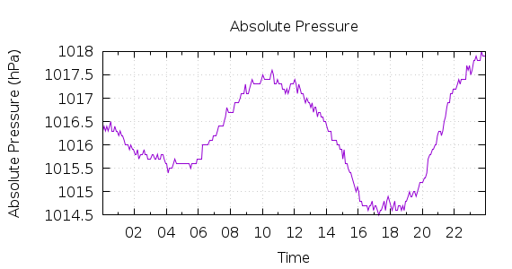 [1-day Pressure]