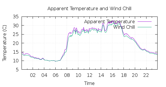 [1-day Apparent Temperature and Wind Chill]