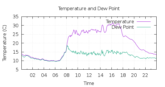 [1-day Temperature and Dew Point]