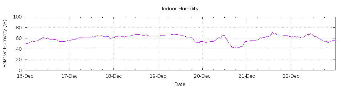 [7-day Humidity]