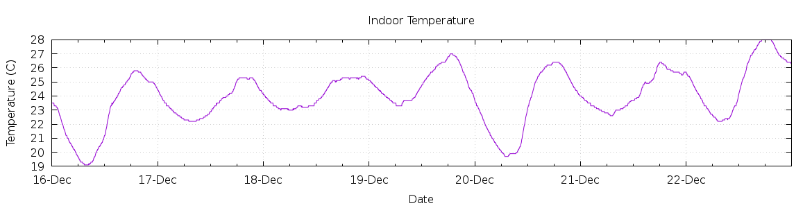 [7-day Indoor Temperature]