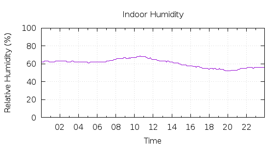 [1-day Humidity]