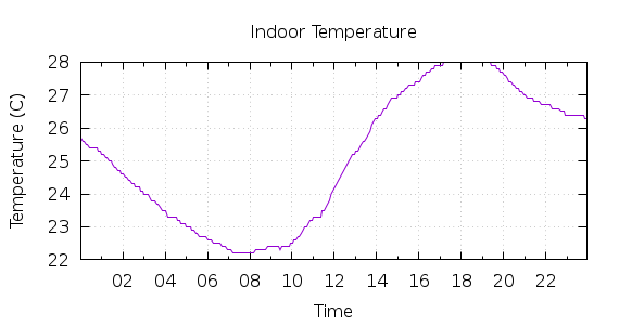 [1-day Indoor Temperature]