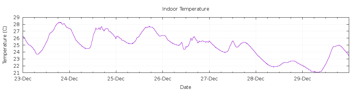 [7-day Indoor Temperature]