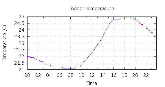 [1-day Indoor Temperature]