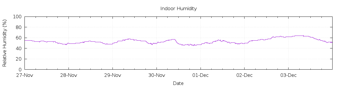 [7-day Humidity]