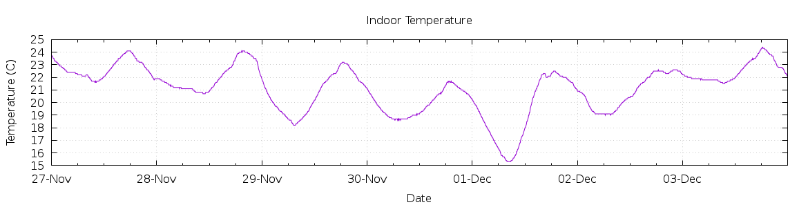 [7-day Indoor Temperature]