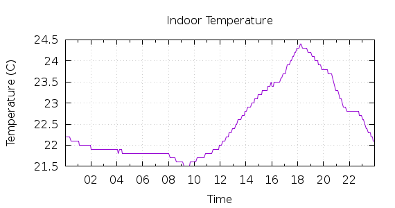 [1-day Indoor Temperature]