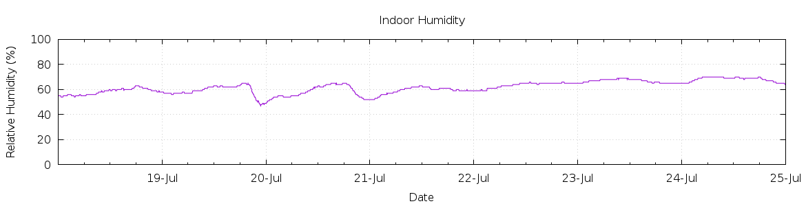 [7-day Humidity]