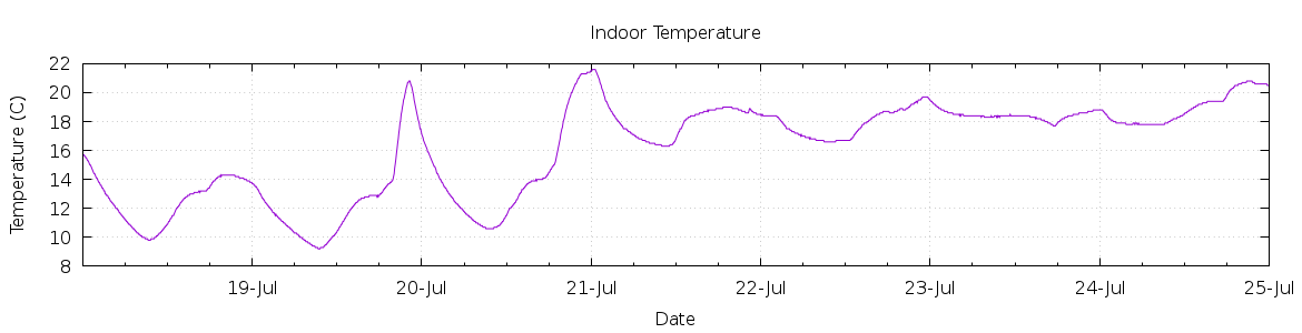 [7-day Indoor Temperature]