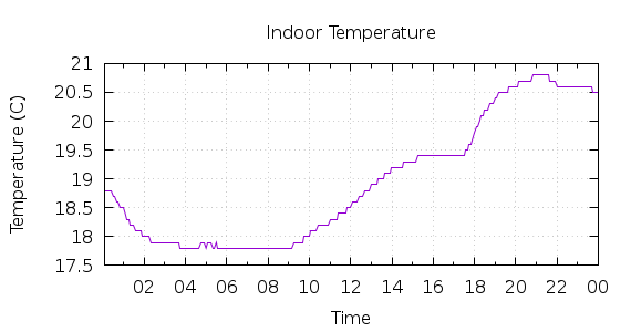 [1-day Indoor Temperature]