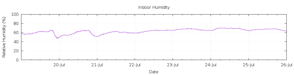 [7-day Humidity]