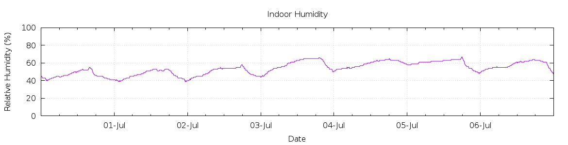 [7-day Humidity]