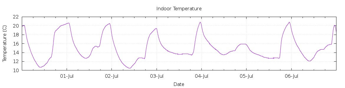 [7-day Indoor Temperature]