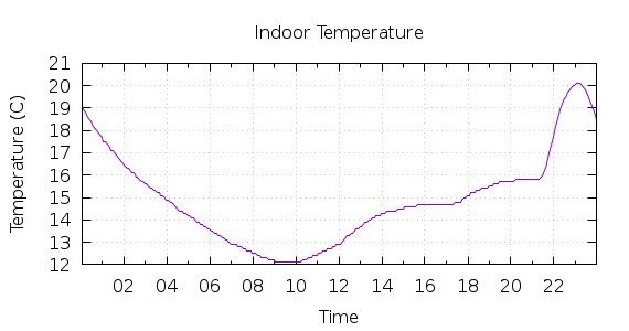 [1-day Indoor Temperature]