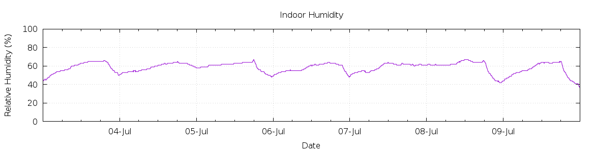 [7-day Humidity]