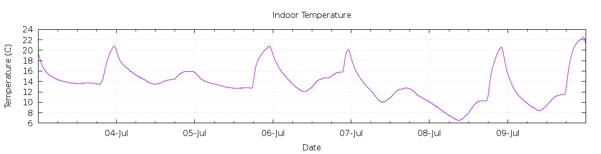 [7-day Indoor Temperature]