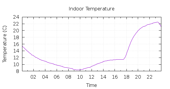 [1-day Indoor Temperature]