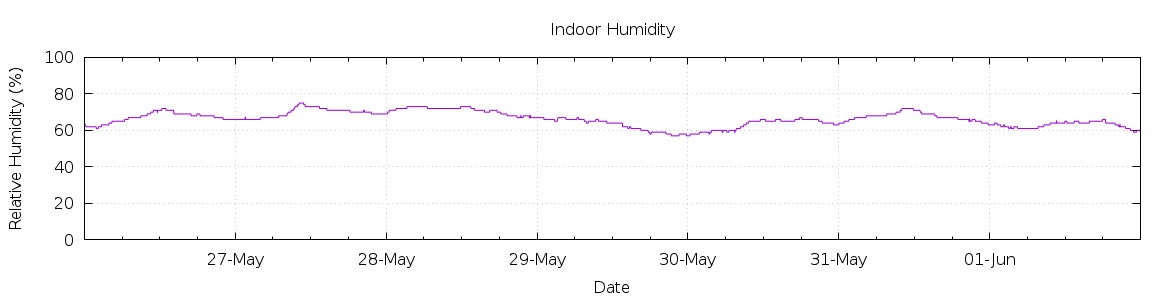 [7-day Humidity]