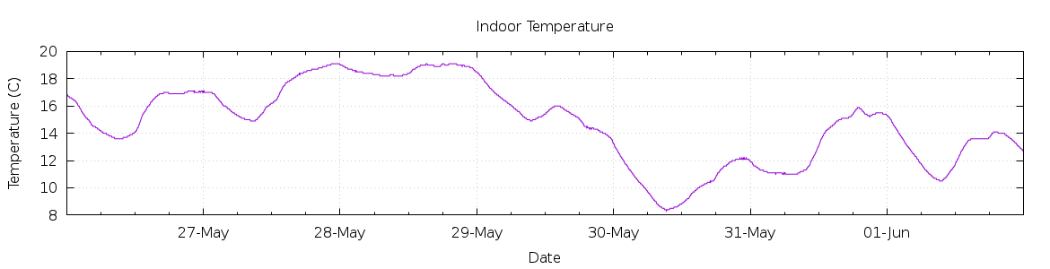 [7-day Indoor Temperature]