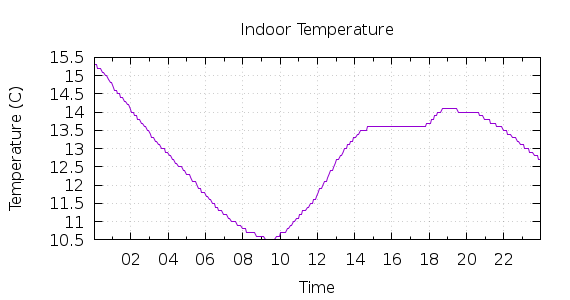 [1-day Indoor Temperature]