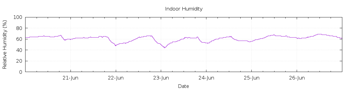 [7-day Humidity]