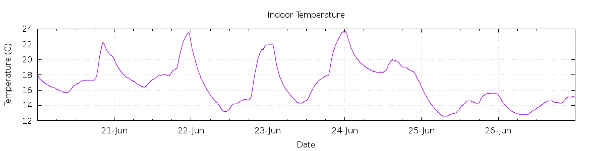 [7-day Indoor Temperature]