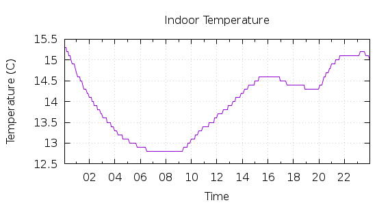 [1-day Indoor Temperature]