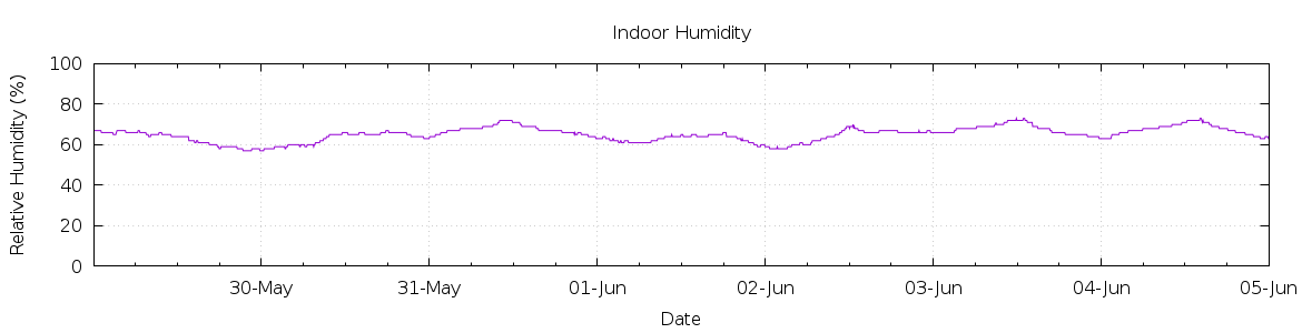 [7-day Humidity]