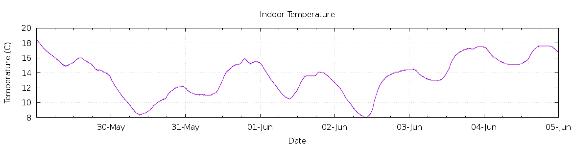 [7-day Indoor Temperature]