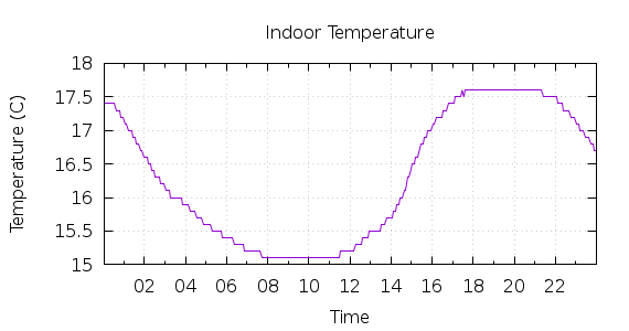 [1-day Indoor Temperature]