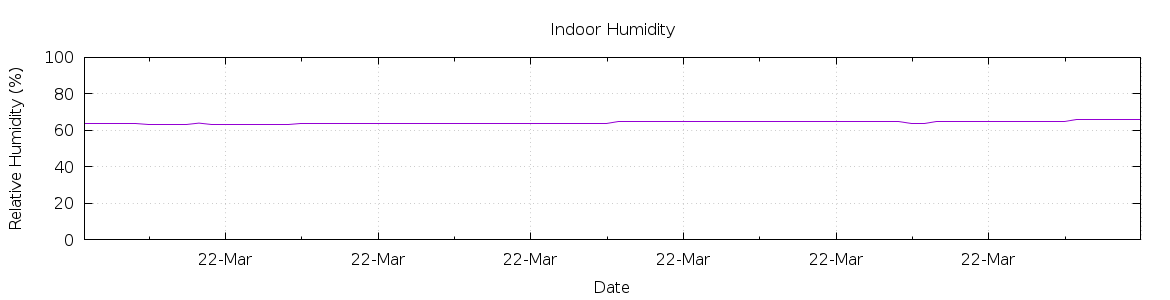 [7-day Humidity]