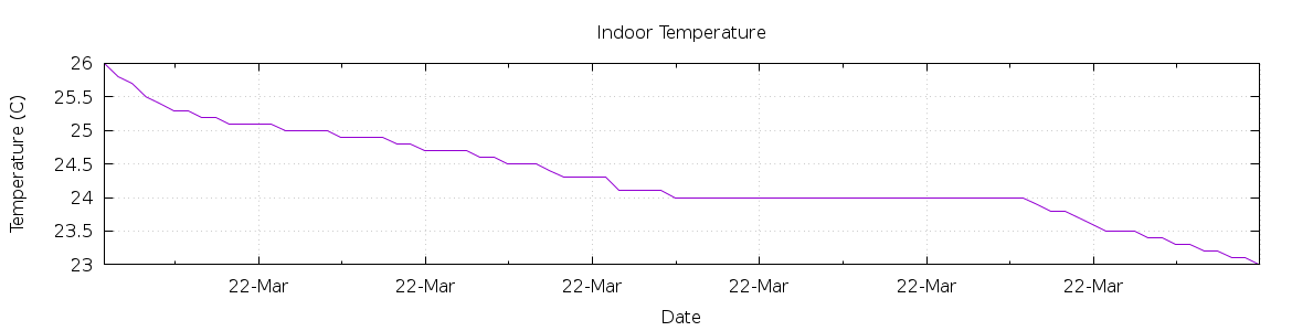 [7-day Indoor Temperature]