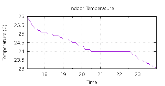 [1-day Indoor Temperature]