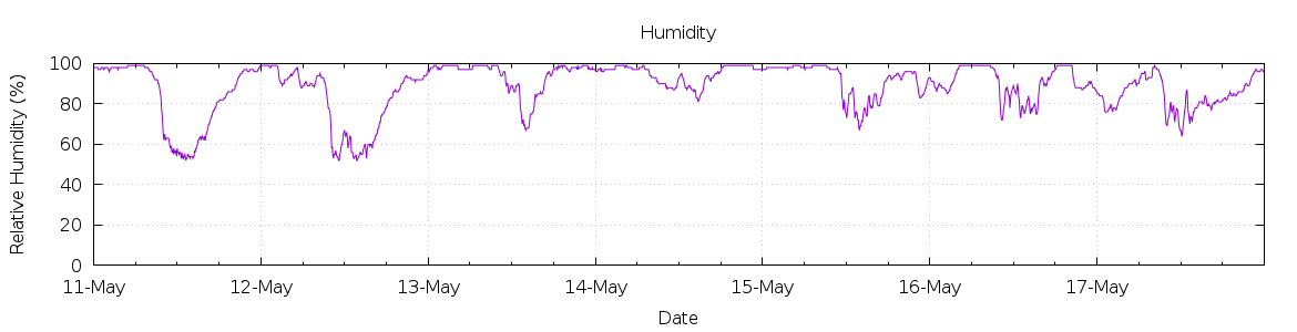 [7-day Humidity]