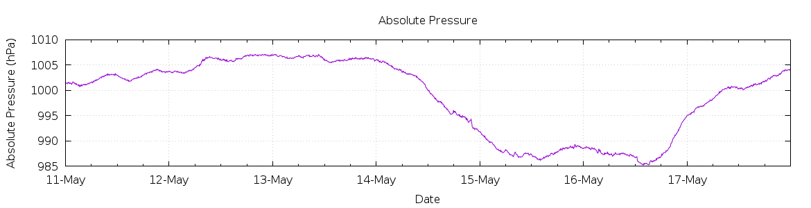 [7-day Pressure]