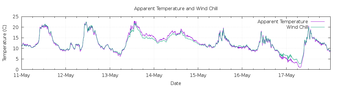 [7-day Apparent Temperature and Wind Chill]