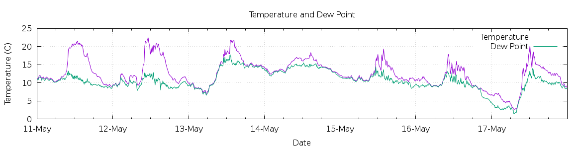 [7-day Temperature and Dew Point]