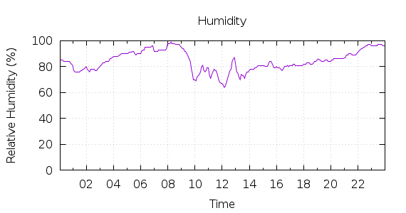 [1-day Humidity]