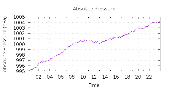 [1-day Pressure]