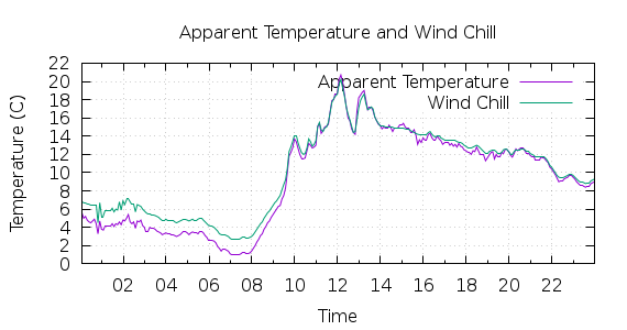 [1-day Apparent Temperature and Wind Chill]